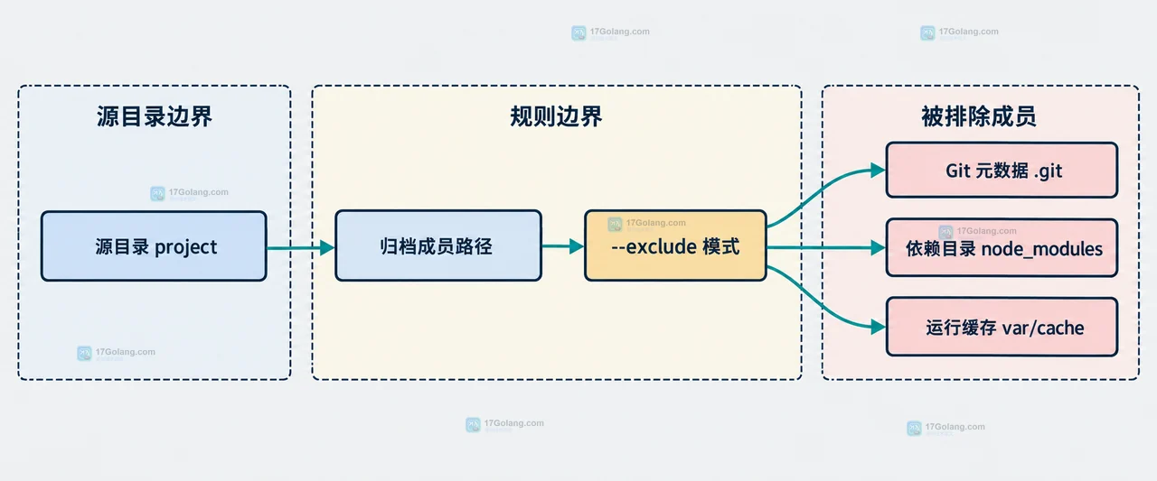 Linux tar 排除多个目录时模式为何不生效