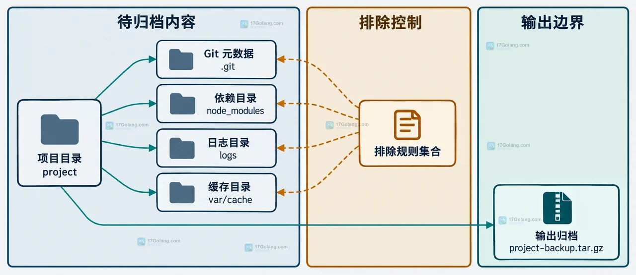 Linux tar 归档成员路径、源目录参数与 exclude 模式之间的静态边界关系