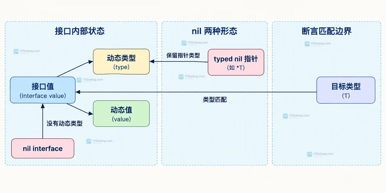 Go interface nil 类型断言失败时 comma-ok 与 panic 有何区别