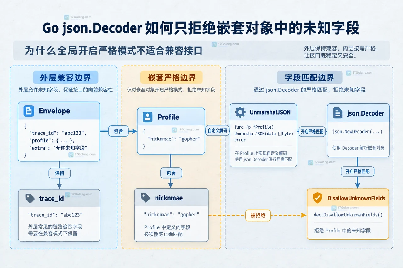 Go json.Decoder 如何只拒绝嵌套对象中的未知字段