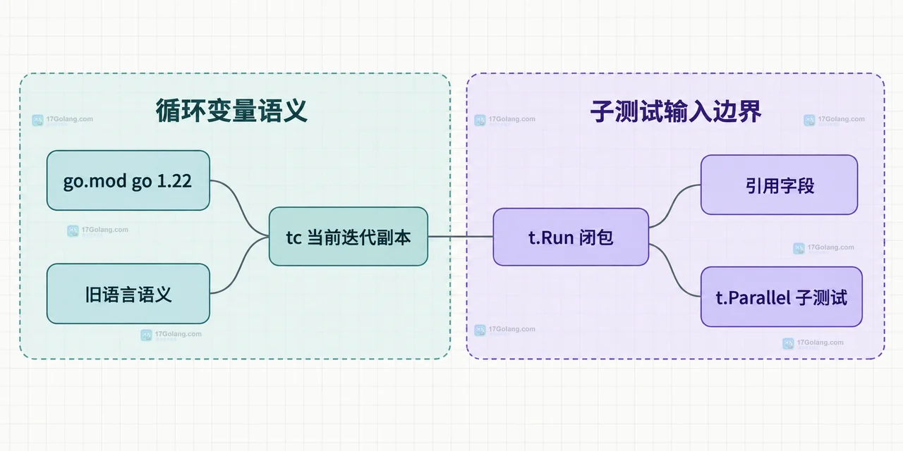 Go testing.T.Parallel Table-driven 闭包变量怎么避免串值