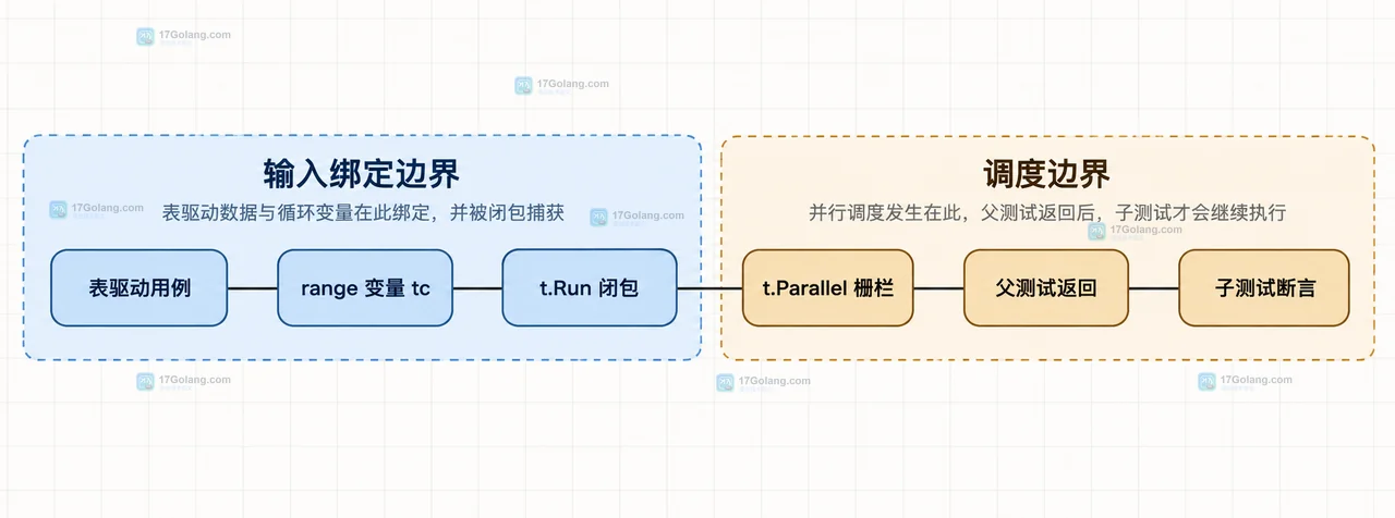 Go 1.22 循环变量语义、tc 当前迭代副本、t.Run 闭包和 testing.T.Parallel 绑定边界的静态关系图