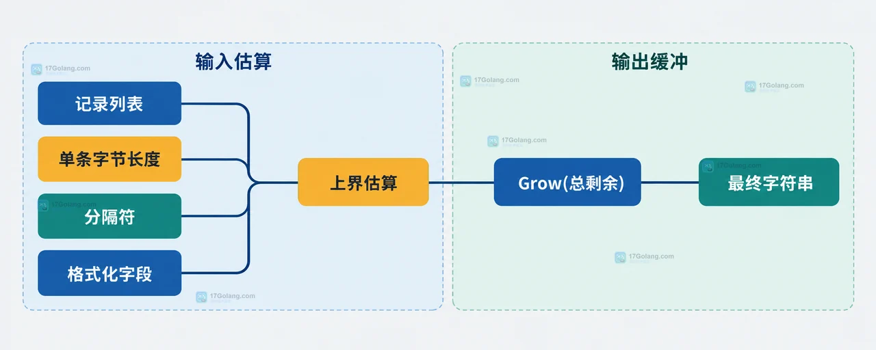 Go strings.Builder 中 Len、Cap、Grow(n) 与可写剩余容量的静态关系图