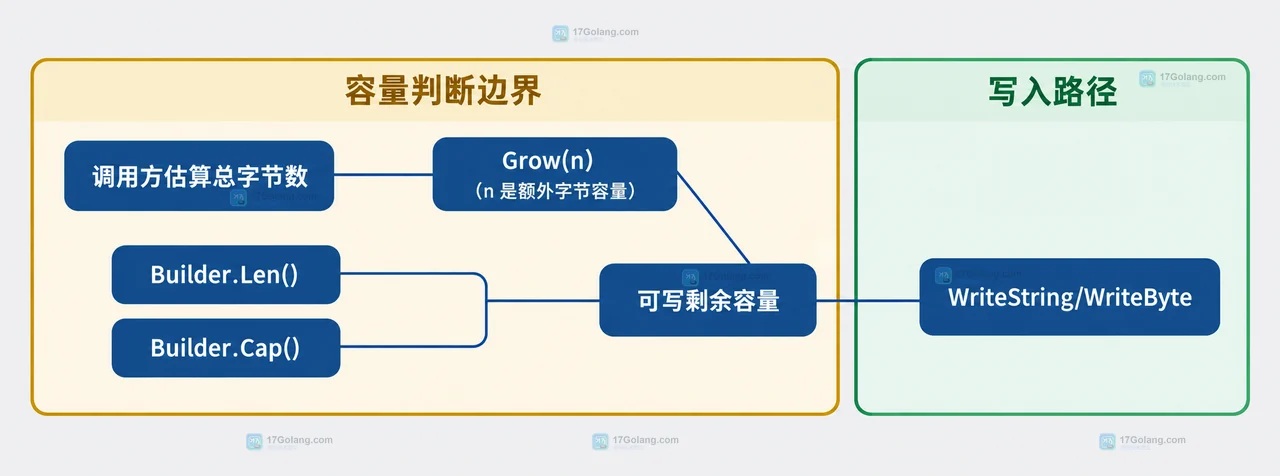 Go strings.Builder Grow 预估容量时怎么避免过度分配