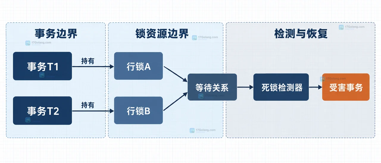 MySQL 死锁报告、INNODB_TRX、data_locks、data_lock_waits 与完整事务重试的关系图
