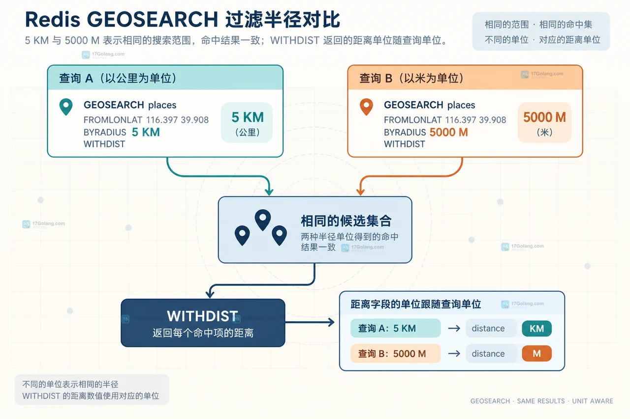 Redis GEOSEARCH 的来源坐标、圆形半径、矩形范围和距离单位关系图