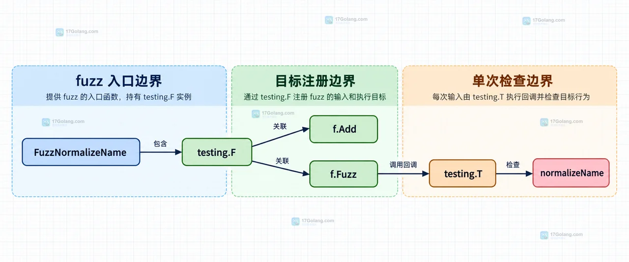 Go testing.F 为什么需要 Fuzz 入口函数