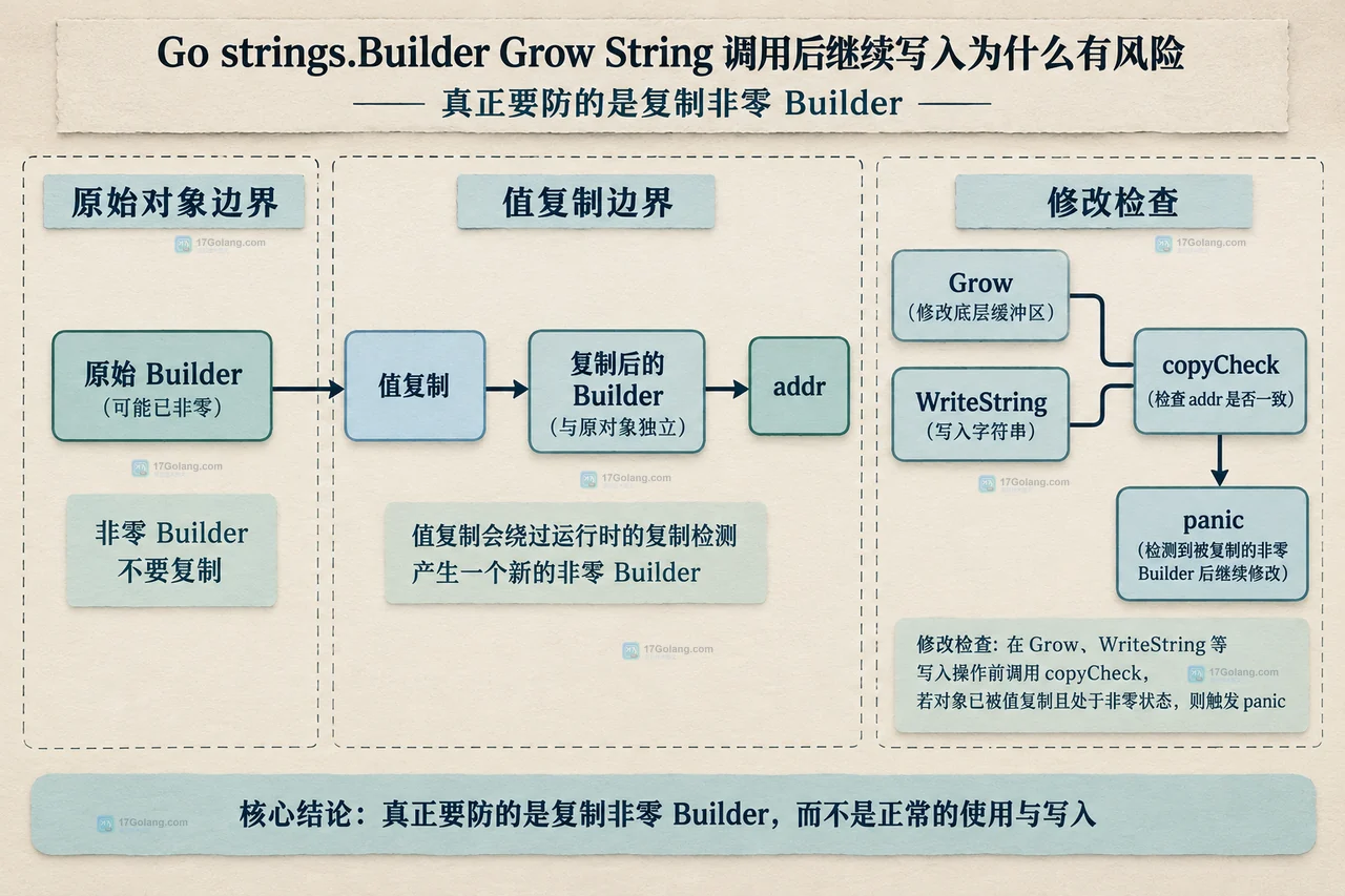 Go strings.Builder Grow String 调用后继续写入为什么有风险