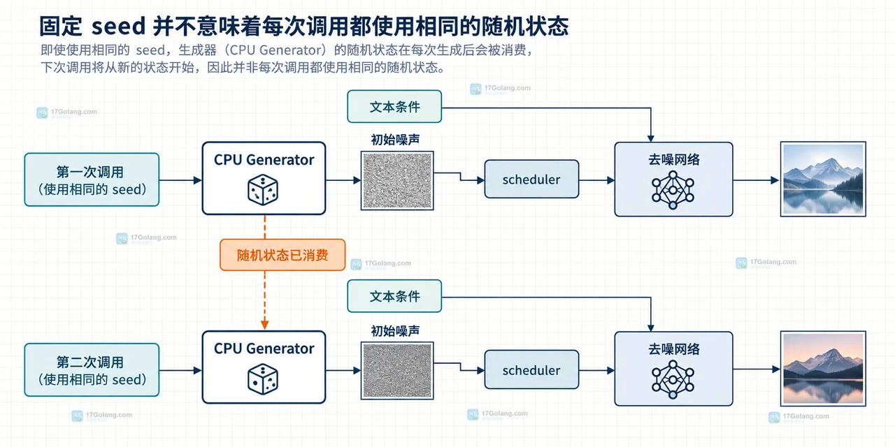 扩散模型固定 seed 后为什么仍有细节差异