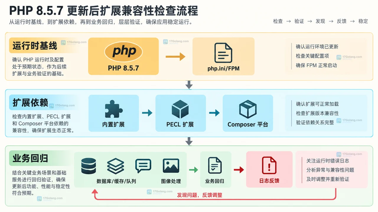 PHP 8.5.7 更新后如何安排扩展兼容性检查