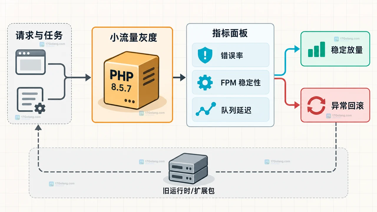 PHP 8.5.7 灰度发布中按错误率扩容或回滚的决策示意图