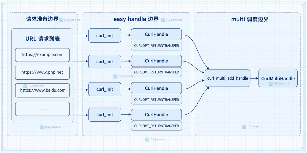 PHP curl_multi_exec 如何处理多个并发请求
