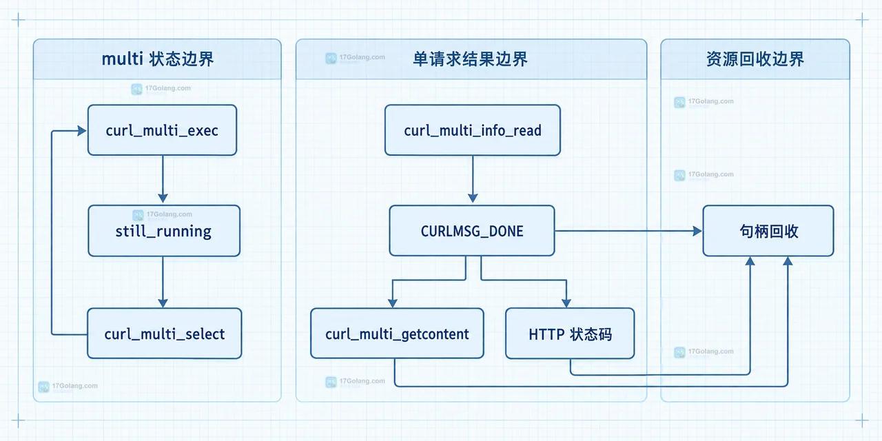 PHP curl_multi_exec 中 URL、easy handle 与 multi handle 的静态关系框图