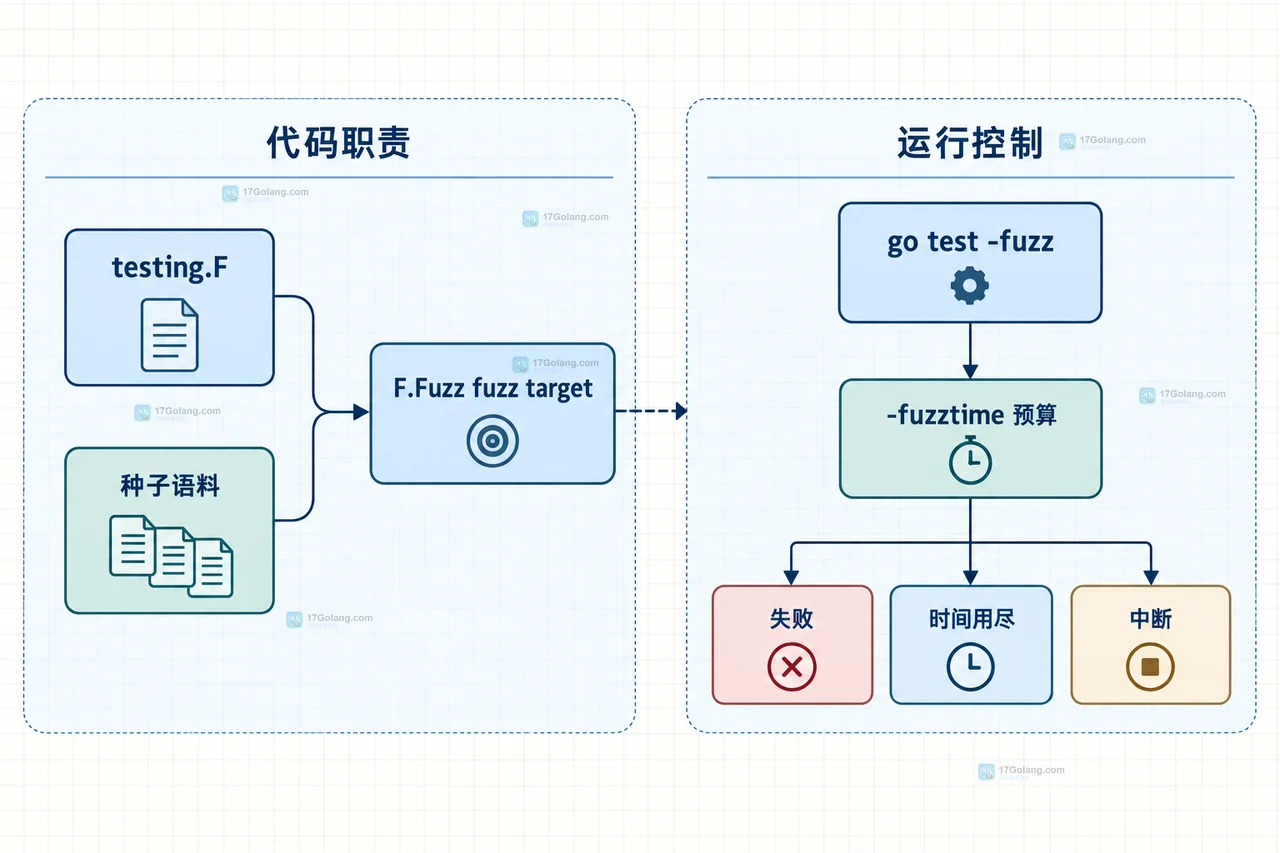 Go fuzztime timeout fuzzminimizetime 与 parallel 参数层级静态关系图