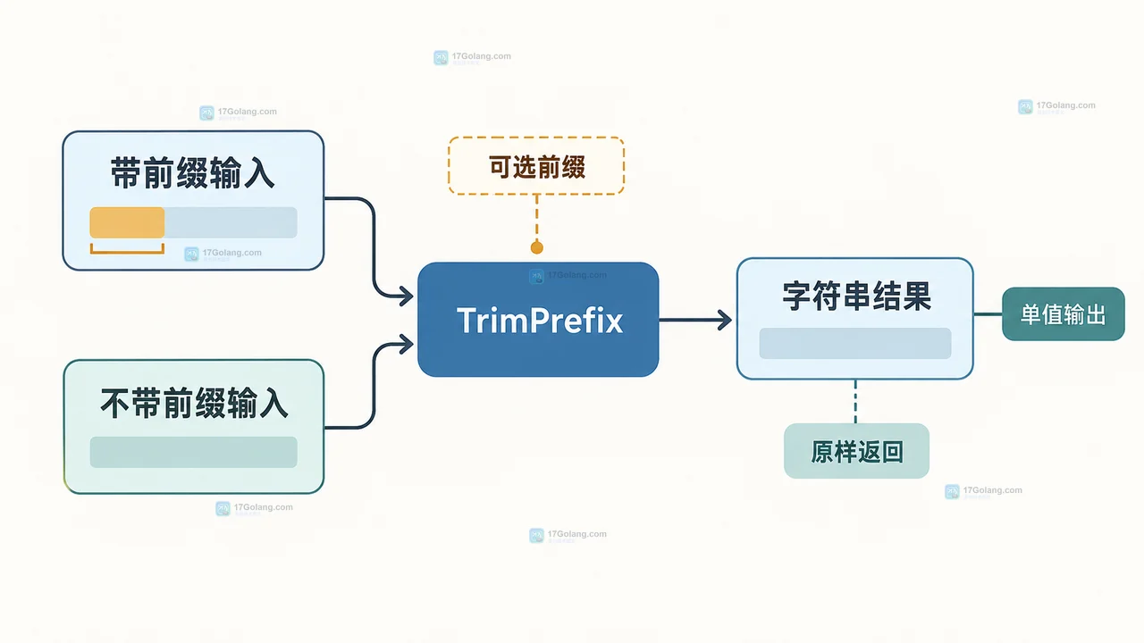 Go strings.CutPrefix 比 TrimPrefix 更适合什么场景