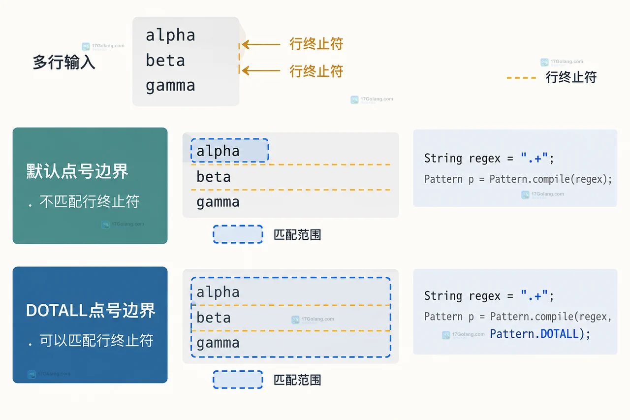 Java Pattern DOTALL 开启后点号为何匹配换行
