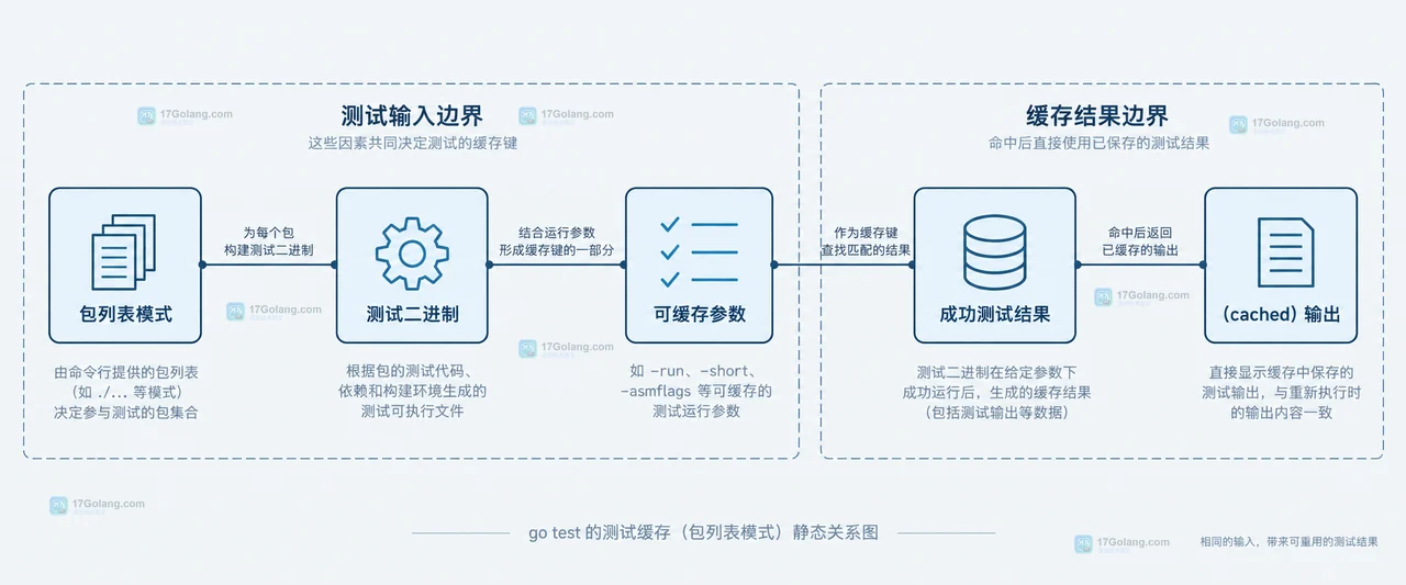Go go test cache 命中缓存后为什么没有重新执行