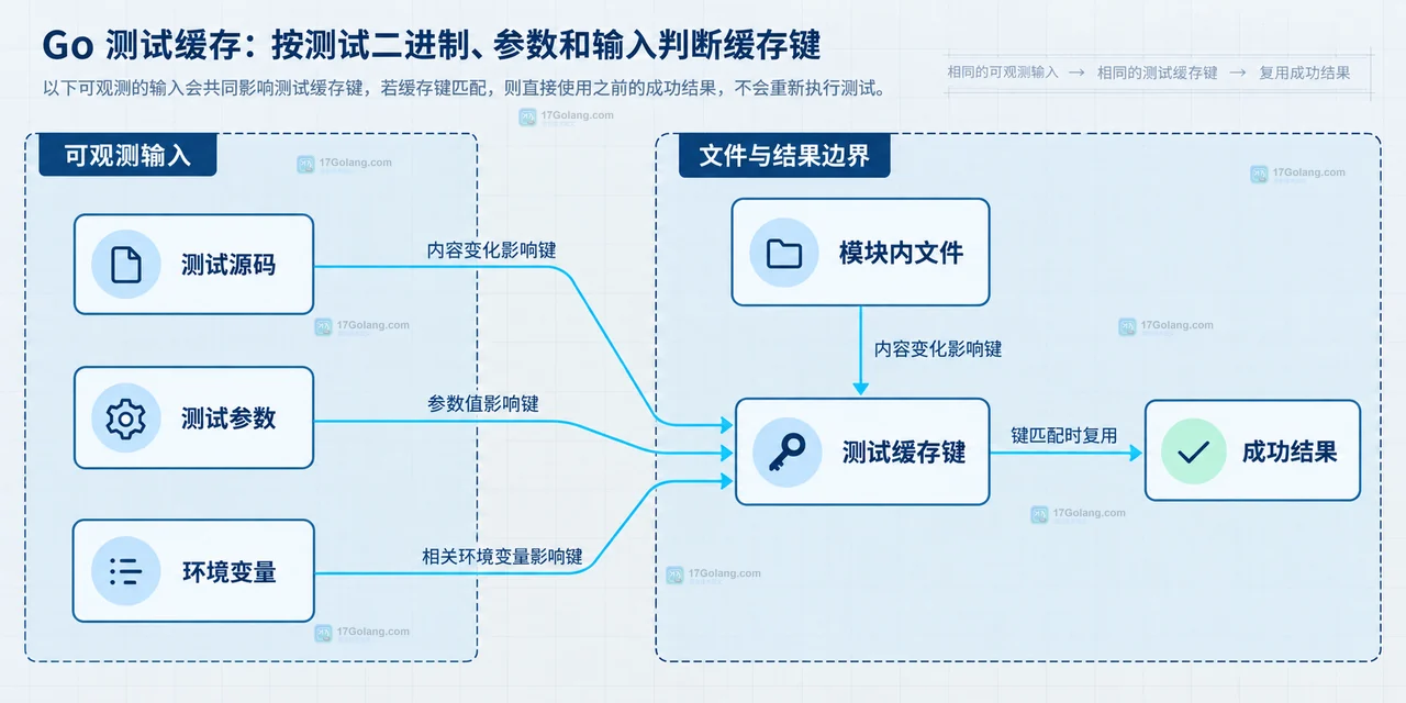 Go go test 缓存命中边界:包列表、测试二进制与成功结果的静态关系