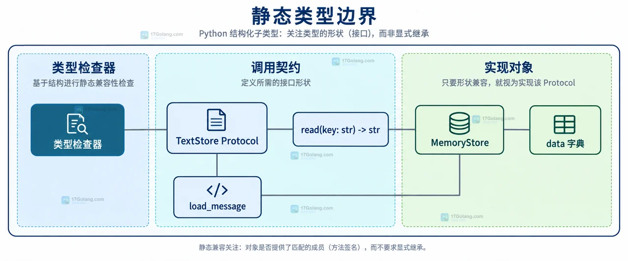 Python runtime_checkable 运行时检查边界图,展示 isinstance 只确认属性存在而签名和行为仍需额外保证