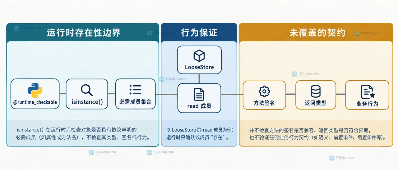 Python typing.Protocol 运行时检查为何不等于完整实现
