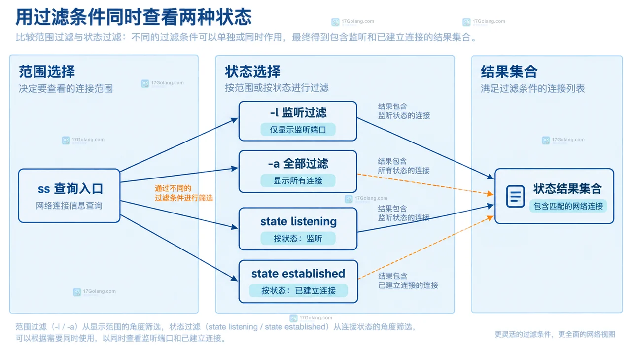 Linux ss 中 LISTEN 监听套接字与 ESTABLISHED 连接套接字的静态关系图