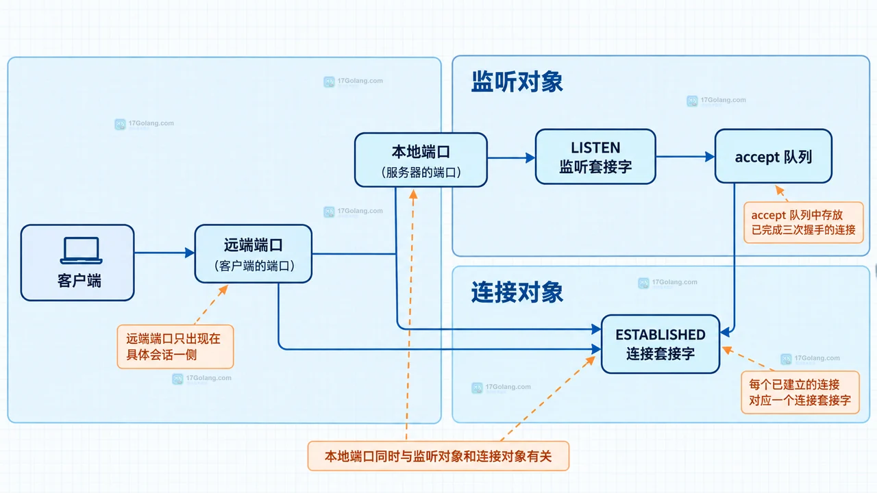 Linux ss 查看监听端口为何看不到已建立连接