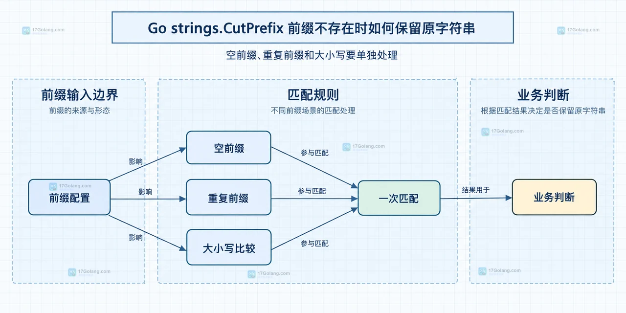 Go strings.CutPrefix 前缀匹配与原字符串保留的静态函数关系图