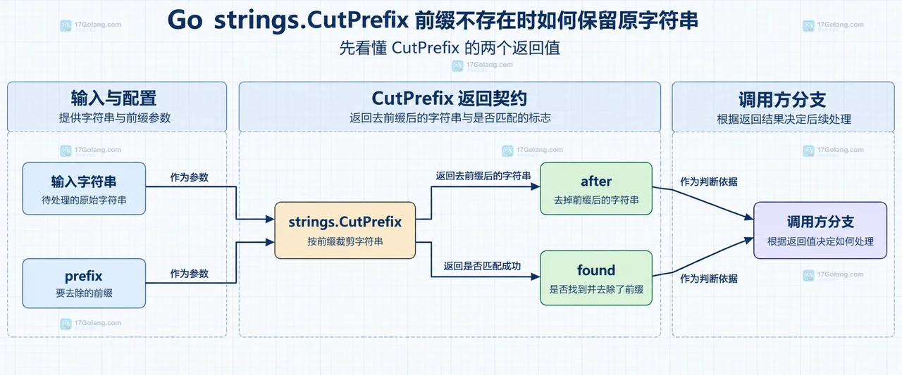 Go strings.CutPrefix 前缀不存在时如何保留原字符串