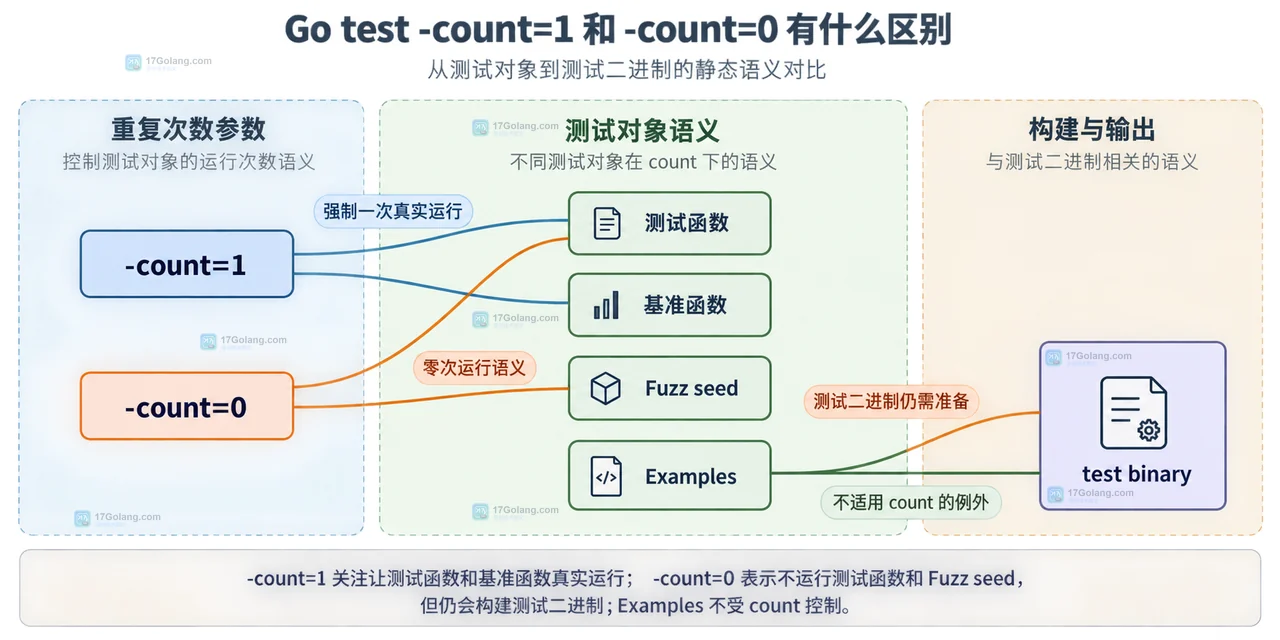 Go go test cache -count=1 和 -count=0 有什么区别