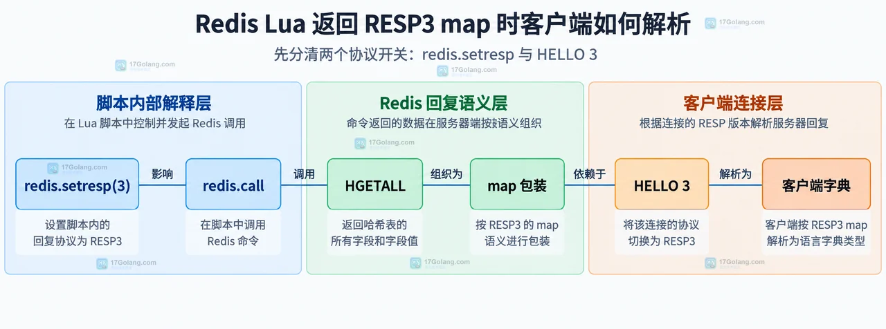 帮助读者理解 RESP3 map、RESP2 扁平数组和客户端 decoder 的静态映射关系。