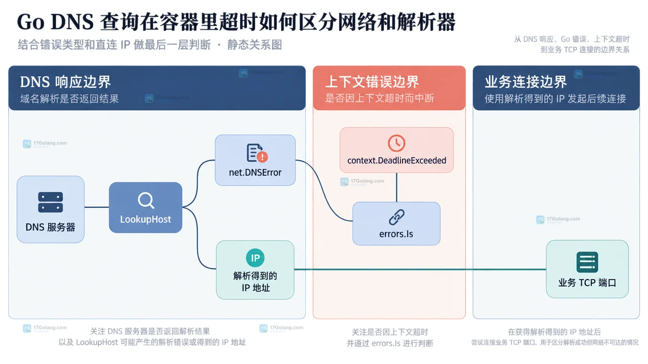 Go LookupHost、DNSError、context deadline 和直连 IP 之间的 DNS 超时分层判断关系图
