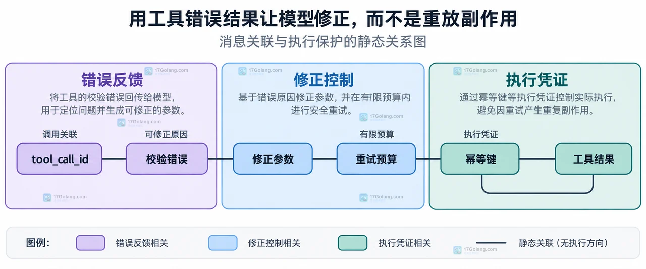 function calling 参数从模型工具调用经过 JSON、Schema 和业务校验再连接副作用工具的静态关系示意图