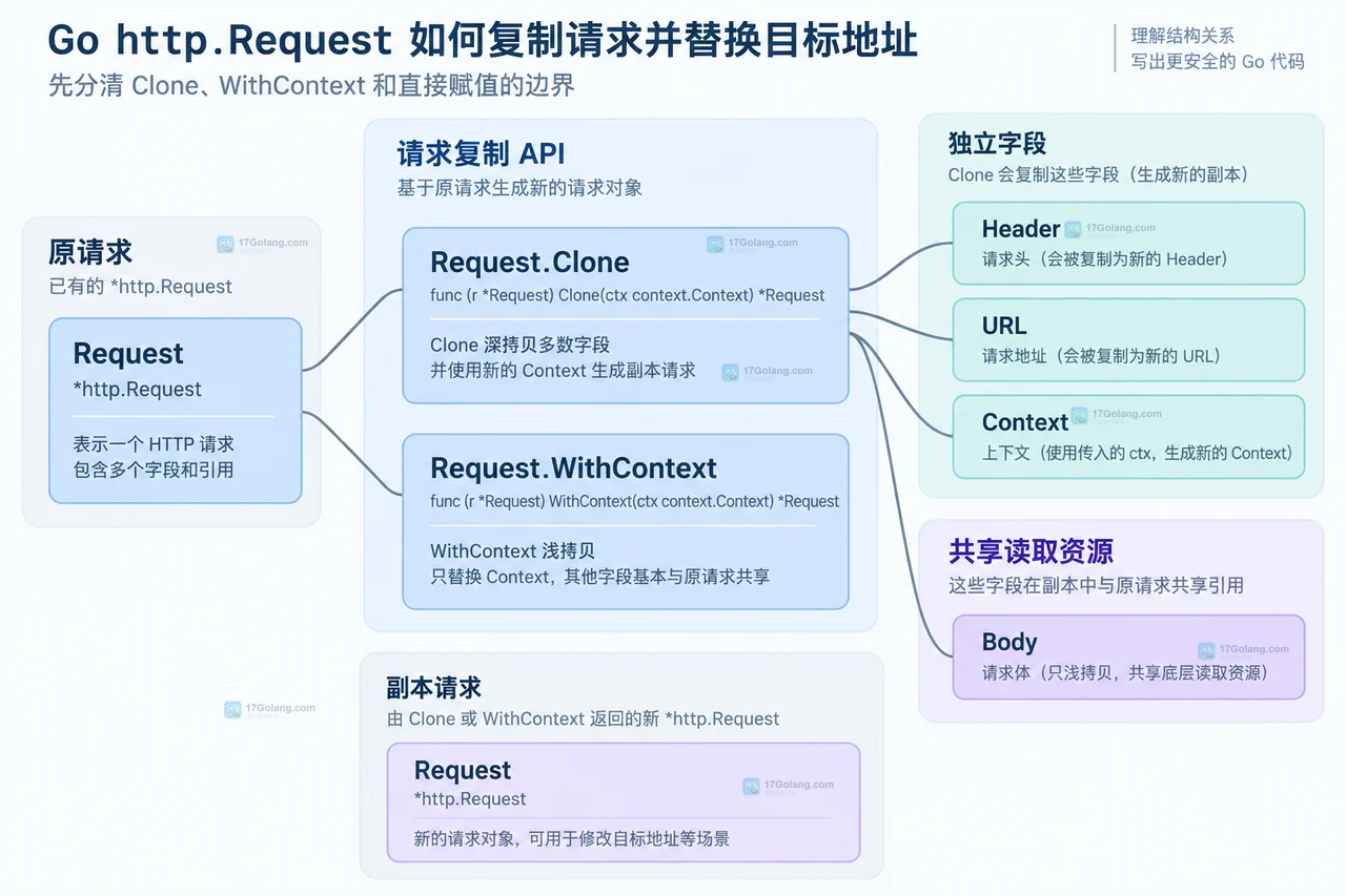 Go http.Request 改址时 URL Host、Request Host、RawQuery 与 RequestURI 的静态关系图