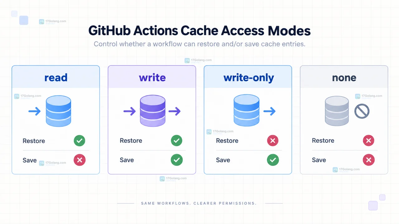 GitHub Actions 可复用工作流调用方限制 cache-mode 权限上限的示意图