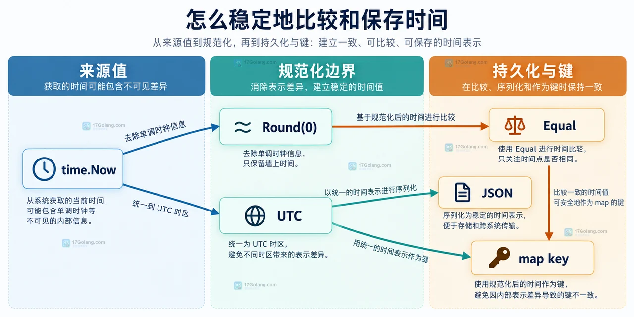 time.Now、Round(0)、UTC、Equal 与序列化边界的静态关系示意图