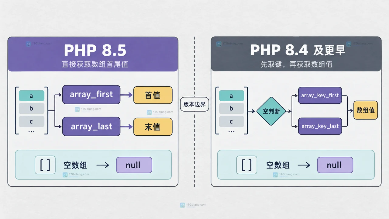 PHP array_first 和 array_last 处理非空数组与空数组的返回边界示意图