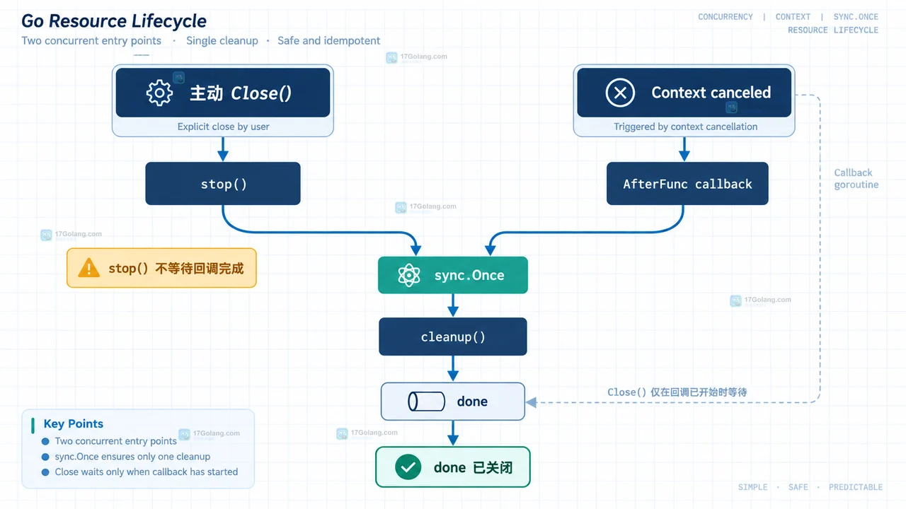 Go context.AfterFunc stop 返回值与 sync.Once 清理边界关系示意图