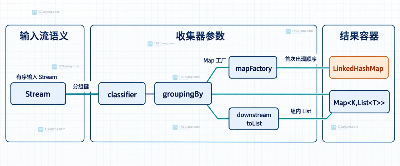 Java Stream 输入顺序、结果 Map 顺序和并发语义边界的静态关系示意图