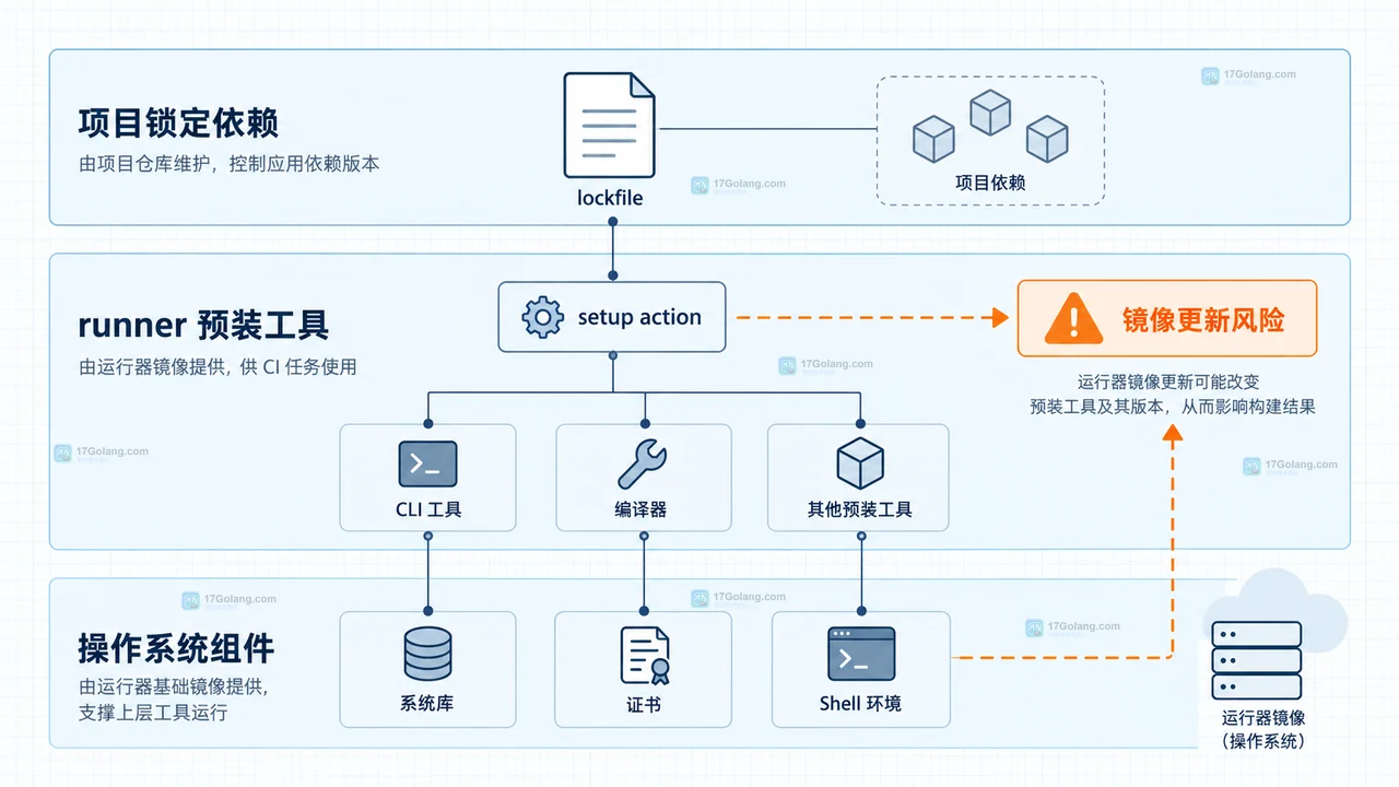 GitHub Actions 双 runner 标签矩阵对比安装测试制品和发布门禁的关系示意图