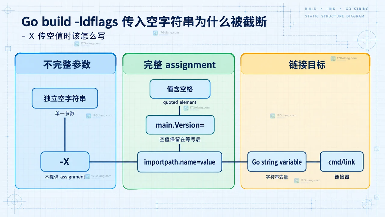 Go build -ldflags 从 Shell 展开到 quoted.Split 和 cmd/link -X 的三层静态参数边界示意图
