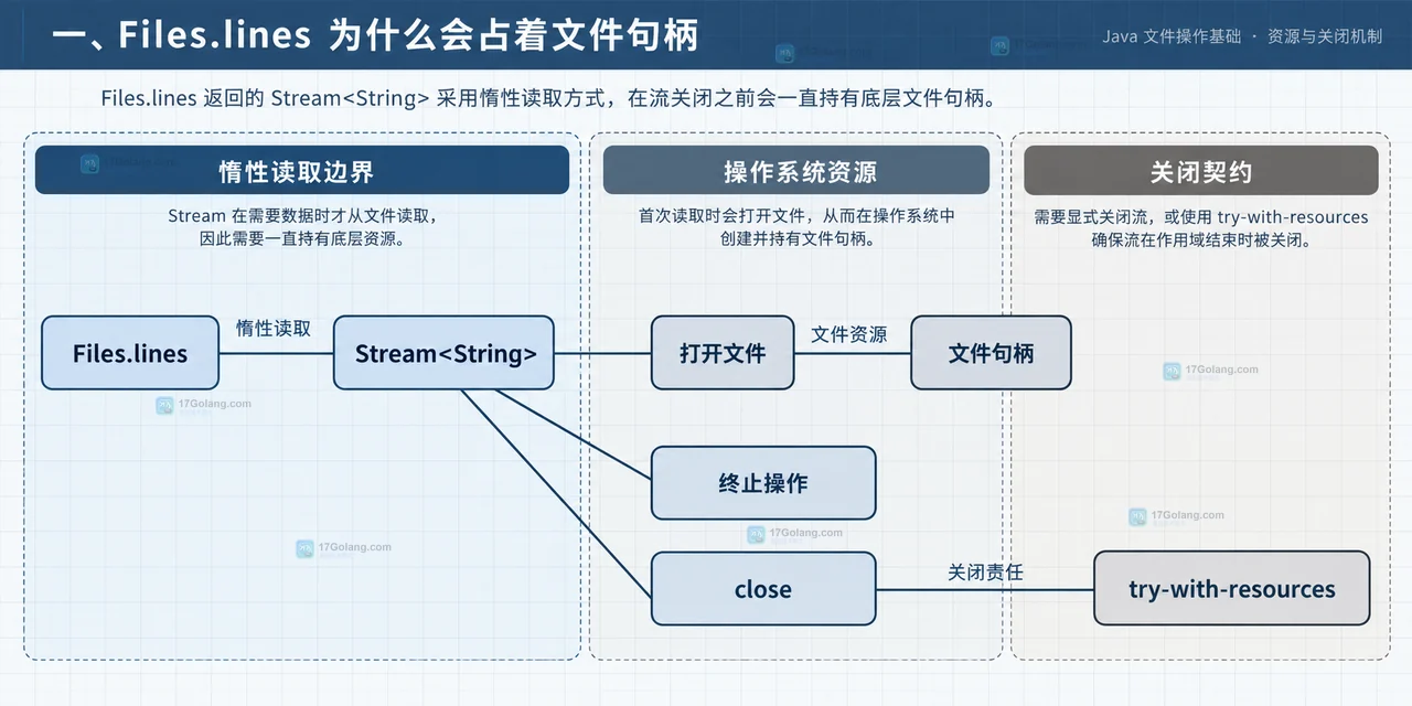 Java Files.lines 忘记关闭流为什么会占文件句柄