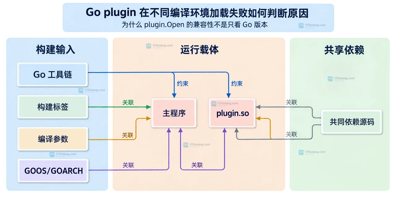 Go plugin.Open、plugin.Lookup、插件路径、导出函数、导出变量和 init 初始化之间的错误边界关系图