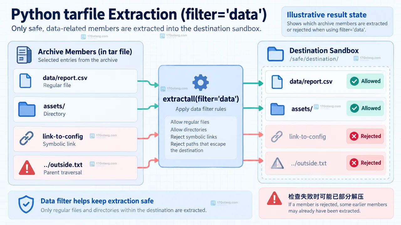 Python tarfile data 过滤器对普通文件、目录、符号链接和父目录路径的允许与拒绝结果示意图