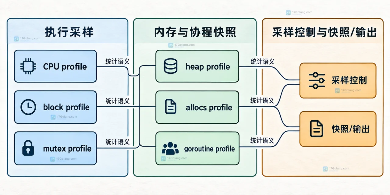 Go runtime pprof 从采样控制到 Writer 写入完成的静态边界示意图