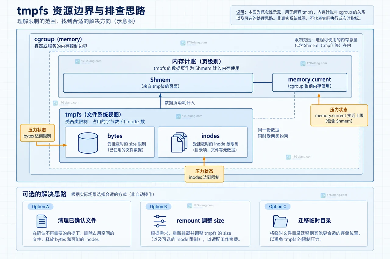 Linux tmpfs 字节配额 inode Shmem cgroup 与清理扩容处理边界示意图