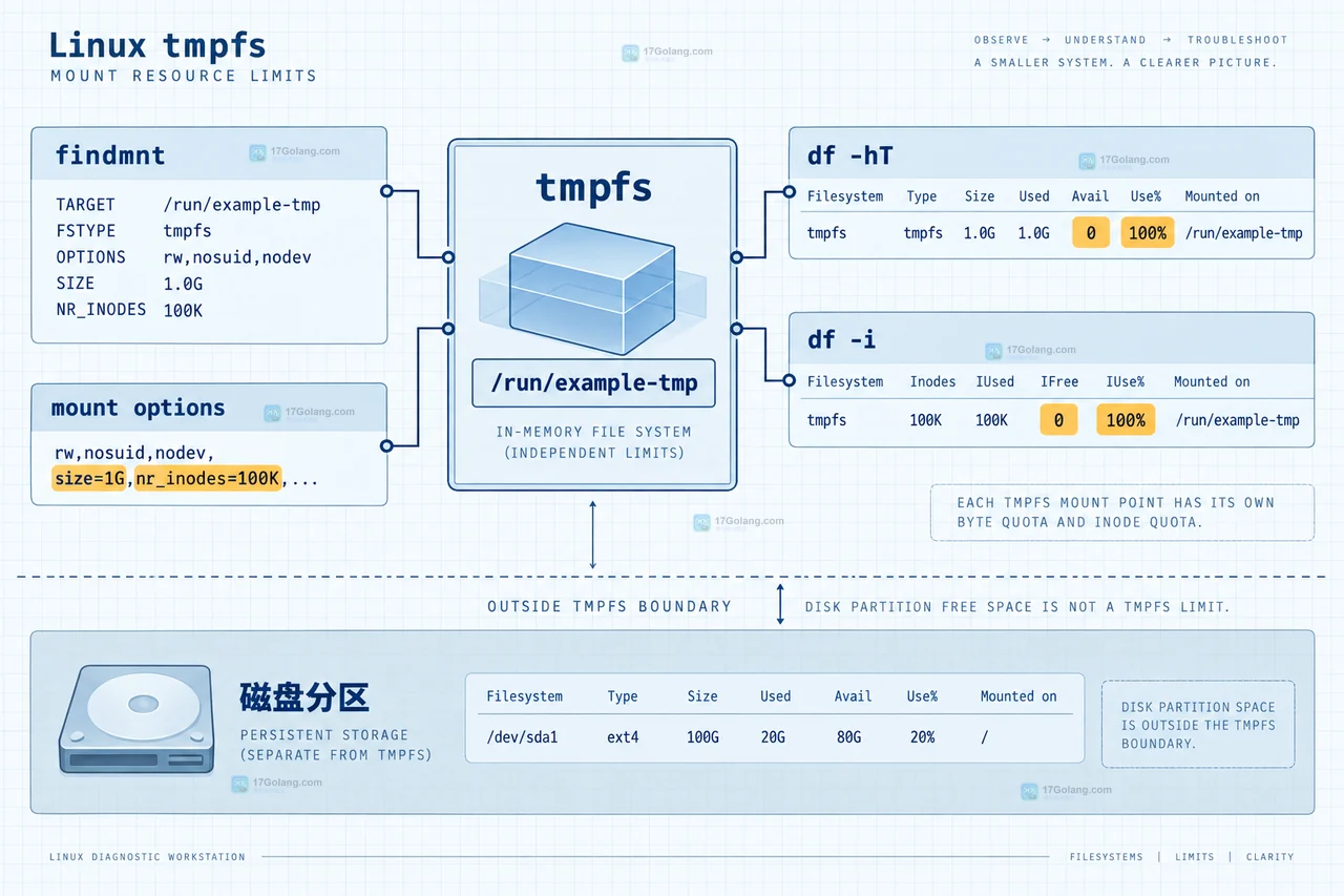 Linux tmpfs 挂载点与 findmnt df 容量和 inode 指标对应关系示意图