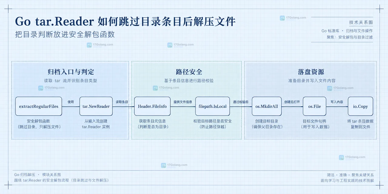Go tar.Reader 如何跳过目录条目后解压文件