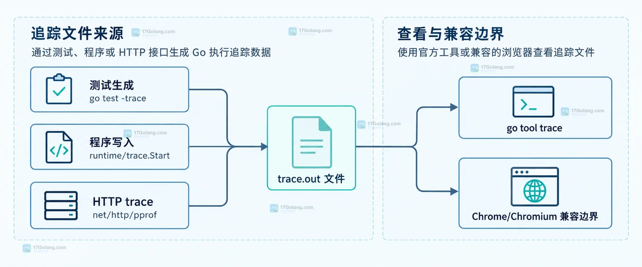 Go runtime trace Start、缓冲写入、Stop 等待完成与 os.File Close 释放句柄的结构关系示意图