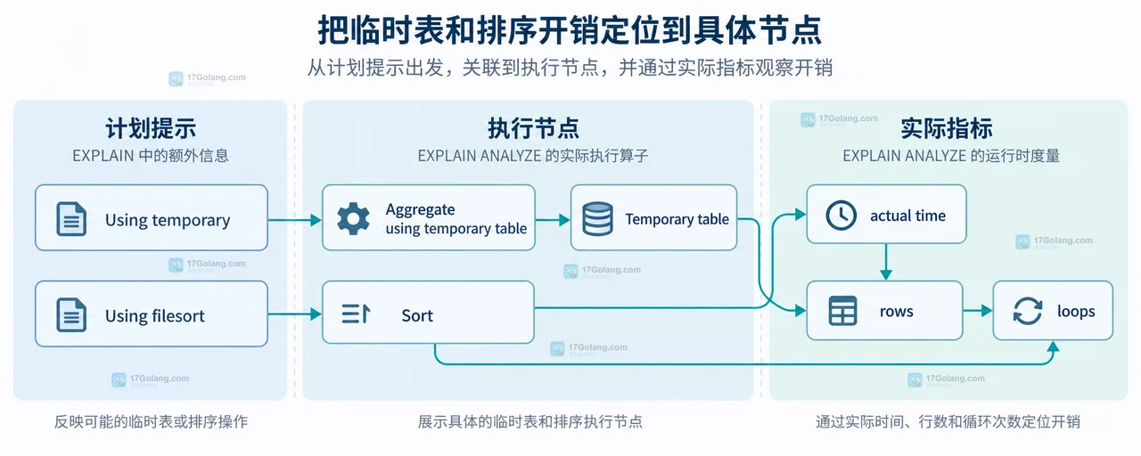 MySQL EXPLAIN ANALYZE 如何观察临时表和排序开销