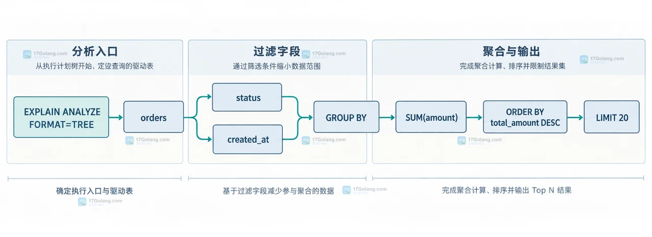 MySQL EXPLAIN ANALYZE 查询结构示意,展示订单过滤、按门店日期聚合和汇总排序的节点关系